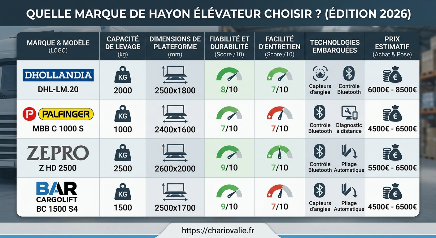 Comparatif marques hayon élévateur Dhollandia Palfinger MBB Palfinger Zepro